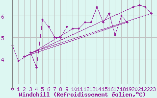 Courbe du refroidissement olien pour Soltau