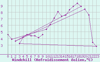 Courbe du refroidissement olien pour Corsept (44)