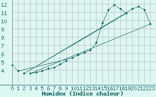 Courbe de l'humidex pour Lagny-sur-Marne (77)