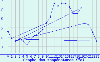 Courbe de tempratures pour Hjerkinn Ii