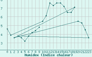 Courbe de l'humidex pour Hjerkinn Ii