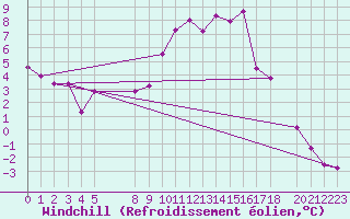 Courbe du refroidissement olien pour Roc St. Pere (And)