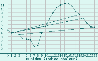 Courbe de l'humidex pour Montlimar (26)