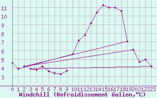 Courbe du refroidissement olien pour Pordic (22)
