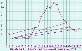Courbe du refroidissement olien pour Odiham