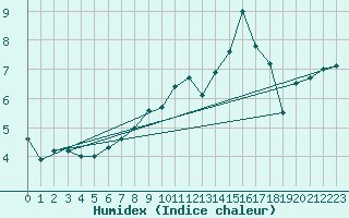 Courbe de l'humidex pour Pembrey Sands