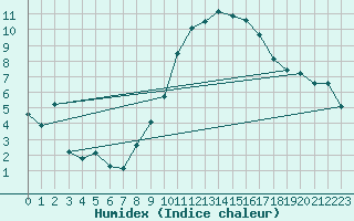 Courbe de l'humidex pour Bagnres-de-Luchon (31)