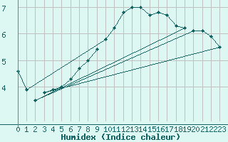 Courbe de l'humidex pour Magdeburg