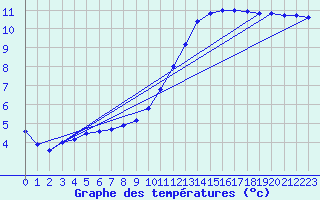 Courbe de tempratures pour Sgur-le-Chteau (19)