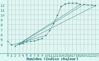 Courbe de l'humidex pour Sgur-le-Chteau (19)