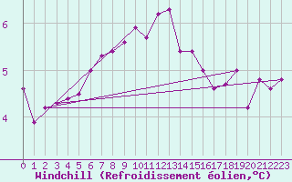 Courbe du refroidissement olien pour Stabio