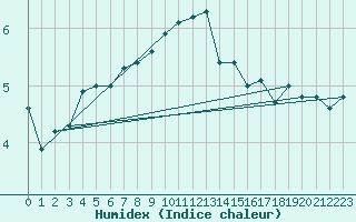 Courbe de l'humidex pour Stabio