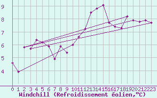 Courbe du refroidissement olien pour Ble - Binningen (Sw)
