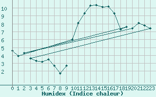 Courbe de l'humidex pour Toulouse-Francazal (31)