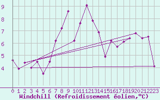 Courbe du refroidissement olien pour Medias