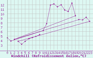 Courbe du refroidissement olien pour Potes / Torre del Infantado (Esp)