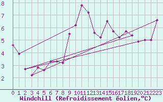 Courbe du refroidissement olien pour Cap de la Hve (76)