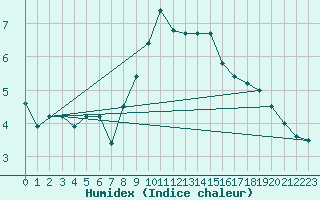 Courbe de l'humidex pour Weiden