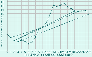 Courbe de l'humidex pour Gersau