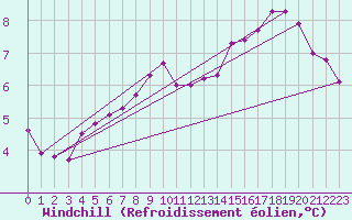 Courbe du refroidissement olien pour Sermange-Erzange (57)