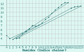 Courbe de l'humidex pour Slubice