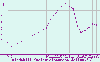 Courbe du refroidissement olien pour San Chierlo (It)