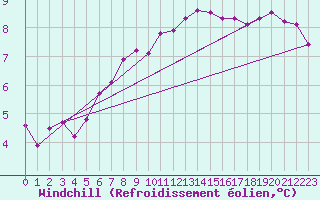 Courbe du refroidissement olien pour Herserange (54)