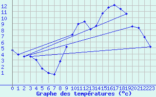 Courbe de tempratures pour Verneuil (78)