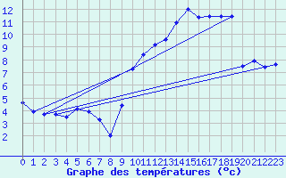 Courbe de tempratures pour Le Bourget (93)