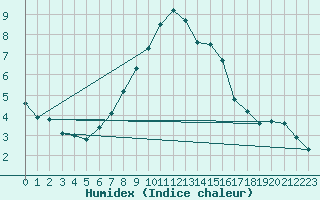 Courbe de l'humidex pour Michelstadt-Vielbrunn