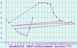 Courbe du refroidissement olien pour Verngues - Hameau de Cazan (13)