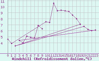 Courbe du refroidissement olien pour Bad Marienberg