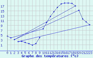 Courbe de tempratures pour Jarsy (73)