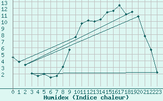 Courbe de l'humidex pour Tusson (16)