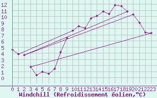 Courbe du refroidissement olien pour Cambrai / Epinoy (62)