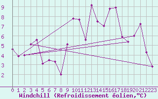 Courbe du refroidissement olien pour Solenzara - Base arienne (2B)