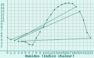 Courbe de l'humidex pour Recoules de Fumas (48)