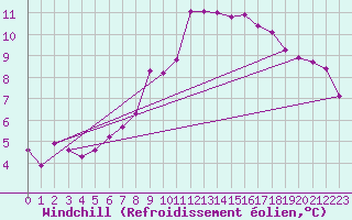 Courbe du refroidissement olien pour Douzy (08)