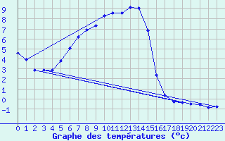 Courbe de tempratures pour Hemling