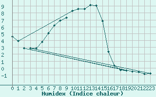 Courbe de l'humidex pour Hemling