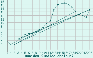 Courbe de l'humidex pour Verneuil (78)