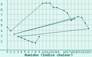 Courbe de l'humidex pour Valleraugue - Pont Neuf (30)