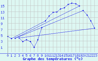 Courbe de tempratures pour Dounoux (88)