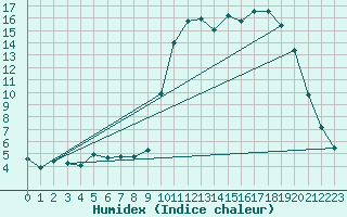 Courbe de l'humidex pour Saclas (91)