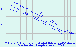 Courbe de tempratures pour Naimakka