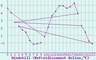 Courbe du refroidissement olien pour Montroy (17)