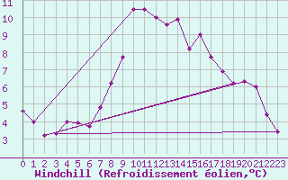 Courbe du refroidissement olien pour Freudenstadt