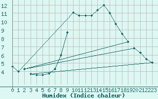 Courbe de l'humidex pour Einsiedeln