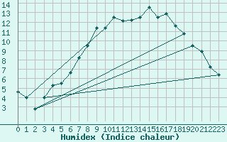 Courbe de l'humidex pour Claremorris