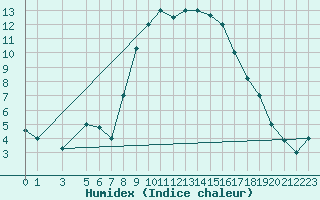 Courbe de l'humidex pour Tabarka